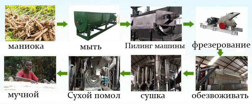 Процесс обработки тапиоки